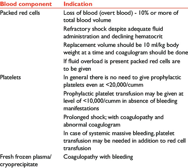 An overview of Platelet transfusion Indication.